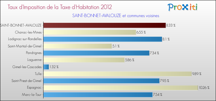 Taux d'imposition de la taxe d'habitation 2012 pour SAINT-BONNET-AVALOUZE et les communes proches Comparaison des taux d'imposition de la taxe d'habitation 2012 pour SAINT-BONNET-AVALOUZE et les communes voisines