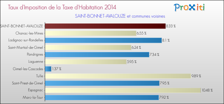 Taux d'imposition de la taxe d'habitation 2014 pour SAINT-BONNET-AVALOUZE et les communes proches Comparaison des taux d'imposition de la taxe d'habitation 2014 pour SAINT-BONNET-AVALOUZE et les communes voisines