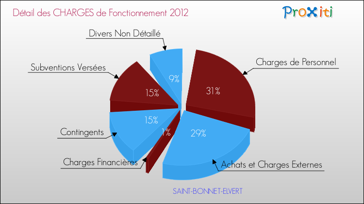Décomposition des Charges de Fonctionnement 2012 de la commune de SAINT-BONNET-ELVERT Charges de Fonctionnement 2012 pour la commune de SAINT-BONNET-ELVERT