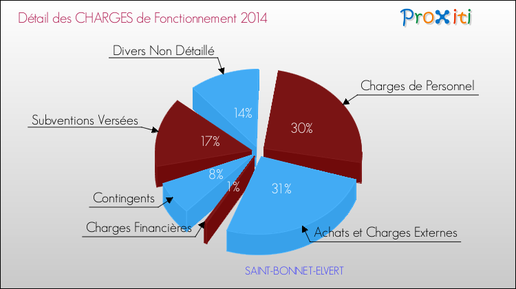 Décomposition des Charges de Fonctionnement 2014 de la commune de SAINT-BONNET-ELVERT Charges de Fonctionnement 2014 pour la commune de SAINT-BONNET-ELVERT