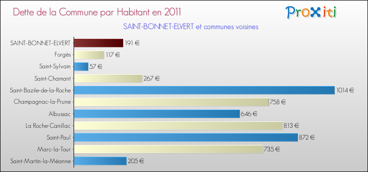 Dette par habitant de la commune en 2011 pour SAINT-BONNET-ELVERT et les communes proches Comparaison de la dette par habitant de la commune en 2011 pour SAINT-BONNET-ELVERT et les communes voisines