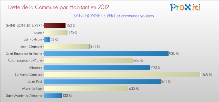Dette par habitant de la commune en 2012 pour SAINT-BONNET-ELVERT et les communes proches Comparaison de la dette par habitant de la commune en 2012 pour SAINT-BONNET-ELVERT et les communes voisines