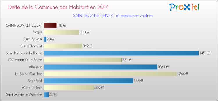Dette par habitant de la commune en 2014 pour SAINT-BONNET-ELVERT et les communes proches Comparaison de la dette par habitant de la commune en 2014 pour SAINT-BONNET-ELVERT et les communes voisines