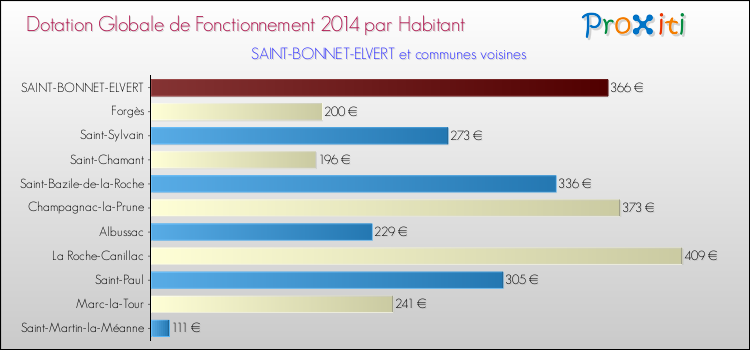 Montant des dotations globales de fonctionnement DGF par Habitant pour SAINT-BONNET-ELVERT et les communes proches en 2014. Comparaison des des dotations globales de fonctionnement DGF par habitant pour SAINT-BONNET-ELVERT et les communes voisines en 2014.