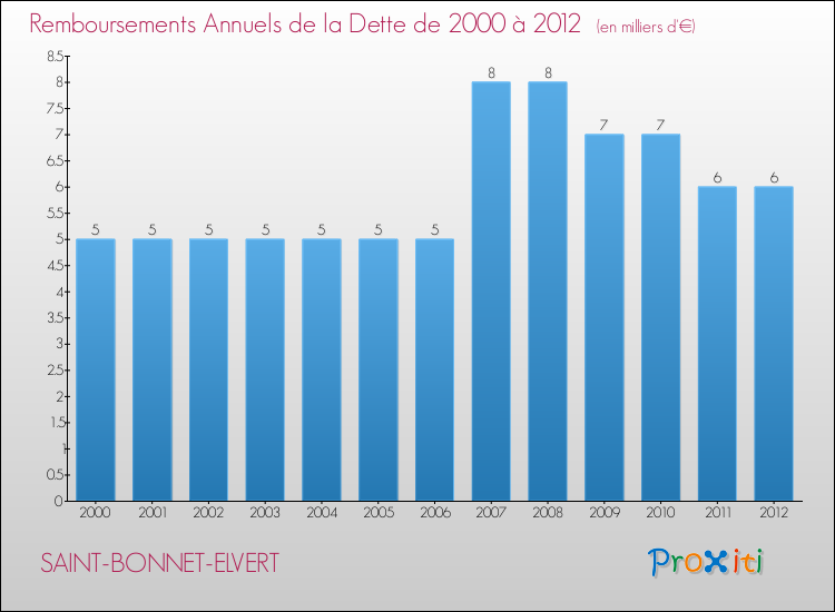 Evolution de l'annuité de la dette pour la commune de SAINT-BONNET-ELVERT de 2000 à 2012 Annuités de la dette pour SAINT-BONNET-ELVERT de 2000 à 2012