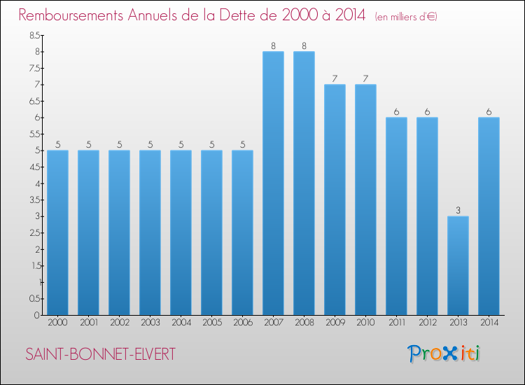 Evolution de l'annuité de la dette pour la commune de SAINT-BONNET-ELVERT de 2000 à 2014 Annuités de la dette pour SAINT-BONNET-ELVERT de 2000 à 2014