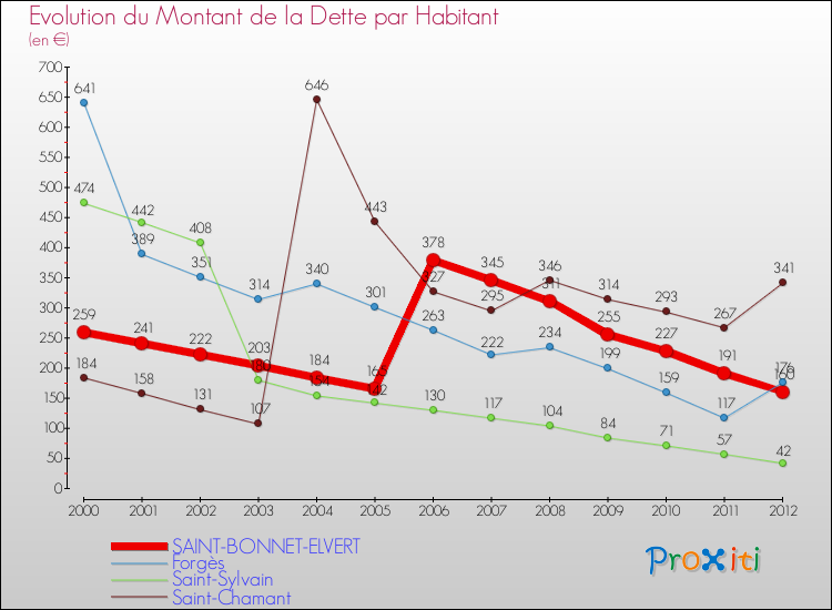 Evolution de la dette par habitant pour la commune de SAINT-BONNET-ELVERT et les communes proches de 2000 à 2012 Comparaison de la dette par habitant pour SAINT-BONNET-ELVERT et les communes voisines de 2000 à 2012