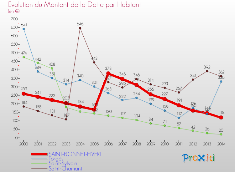 Evolution de la dette par habitant pour la commune de SAINT-BONNET-ELVERT et les communes proches de 2000 à 2014 Comparaison de la dette par habitant pour SAINT-BONNET-ELVERT et les communes voisines de 2000 à 2014