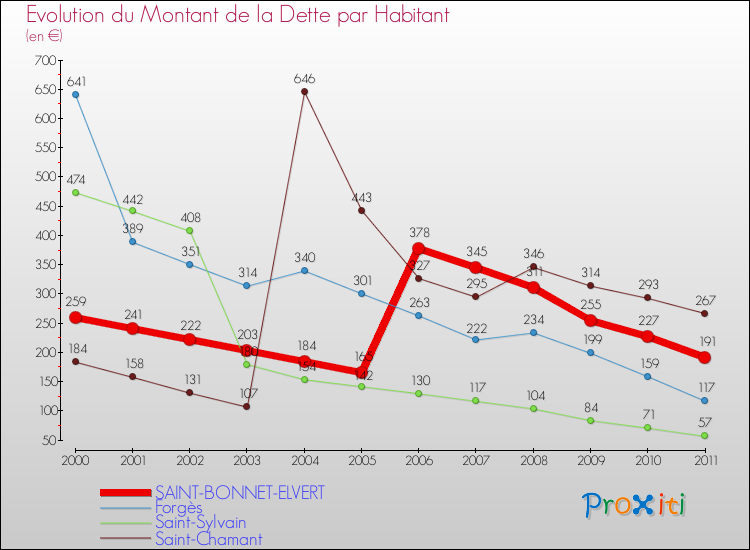 Evolution de la dette par habitant pour la commune de SAINT-BONNET-ELVERT et les communes proches Comparaison de la dette par habitant pour SAINT-BONNET-ELVERT et les communes voisines