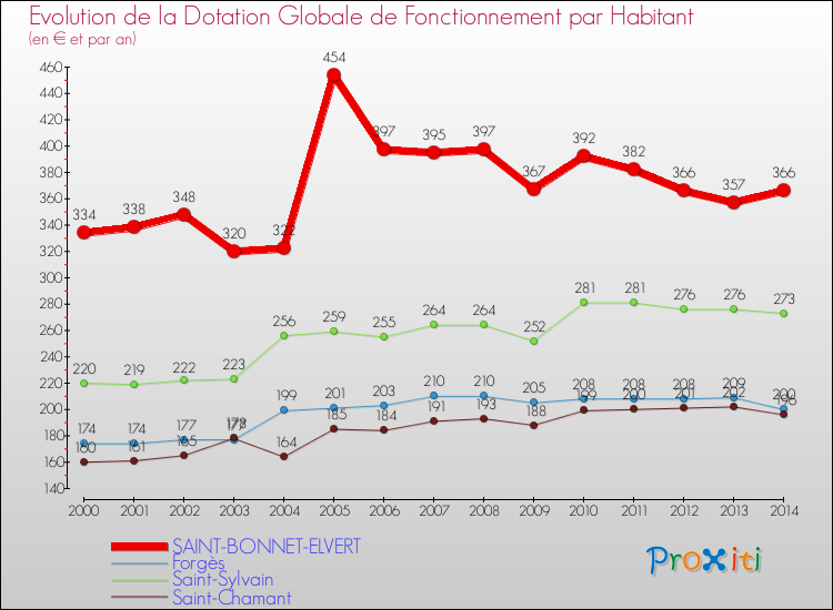 Evolution et montant de la dotation globale de fonctionnement par Habitant pour SAINT-BONNET-ELVERT et les communes proches de 2000 à 2014. Comparaison des dotations globales de fonctionnement par habitant pour SAINT-BONNET-ELVERT et les communes voisines de 2000 à 2014.