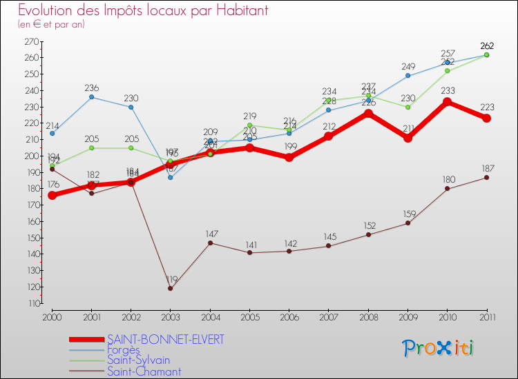 Evolution et montant des impôts locaux par Habitant pour SAINT-BONNET-ELVERT et les communes proches Comparaison des impôts locaux par habitant pour SAINT-BONNET-ELVERT et les communes voisines