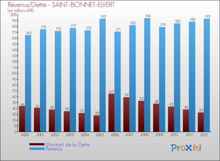 Evolution comparée de la dette et des revenus pour la commune de SAINT-BONNET-ELVERT de 2000 à 2012 Comparaison de la dette et des revenus pour SAINT-BONNET-ELVERT de 2000 à 2012