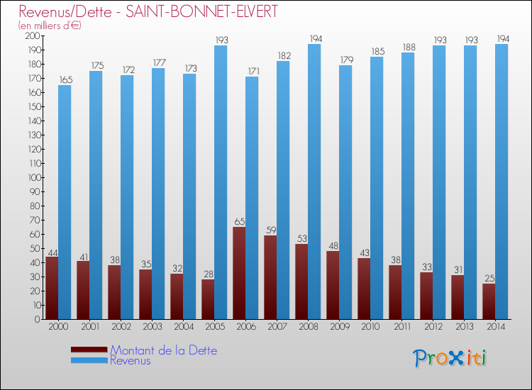 Evolution comparée de la dette et des revenus pour la commune de SAINT-BONNET-ELVERT de 2000 à 2014 Comparaison de la dette et des revenus pour SAINT-BONNET-ELVERT de 2000 à 2014