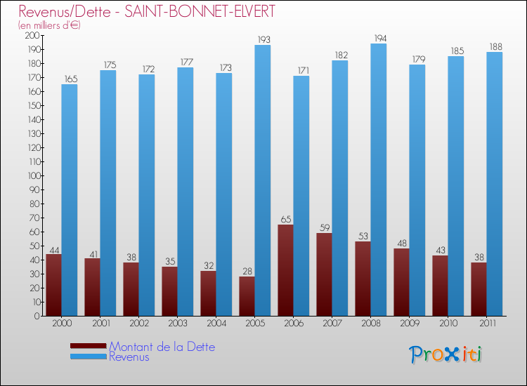 Evolution comparée de la dette et des revenus pour la commune de SAINT-BONNET-ELVERT de 2000 à 2011 Comparaison de la dette et des revenus pour SAINT-BONNET-ELVERT de 2000 à 2011