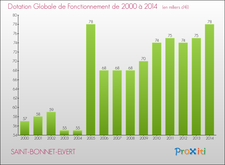 Evolution du montant de la Dotation Globale de Fonctionnement pour la commune de SAINT-BONNET-ELVERT de 2000 à 2014 Evolution du montant de la Dotation Globale de Fonctionnement pour SAINT-BONNET-ELVERT de 2000 à 2014