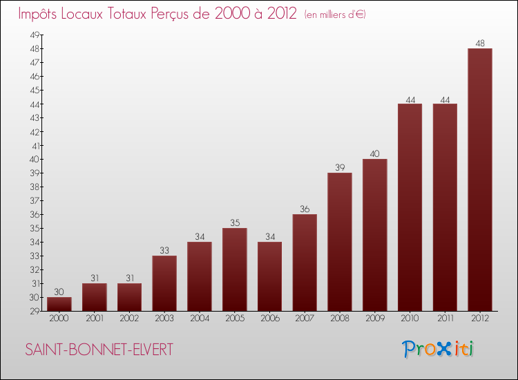 Evolution des Impôts Locaux pour la commune de SAINT-BONNET-ELVERT de 2000 à 2012 Evolution des Impôts Locaux pour SAINT-BONNET-ELVERT de 2000 à 2012