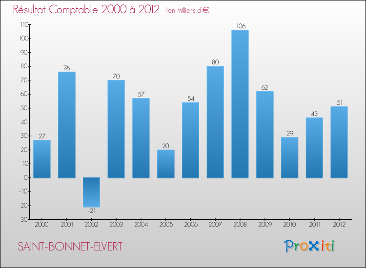 Evolution du résultat comptable pour la commune de SAINT-BONNET-ELVERT de 2000 à 2012 Evolution du résultat comptable pour SAINT-BONNET-ELVERT de 2000 à 2012