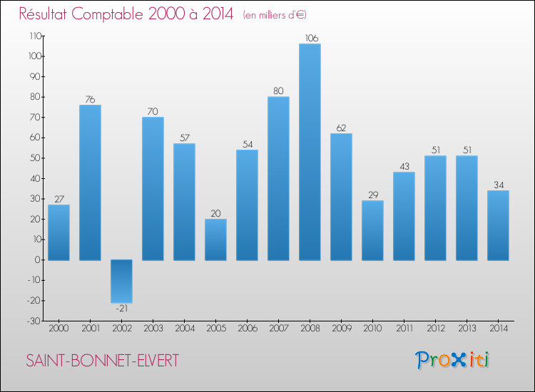 Evolution du résultat comptable pour la commune de SAINT-BONNET-ELVERT de 2000 à 2014 Evolution du résultat comptable pour SAINT-BONNET-ELVERT de 2000 à 2014