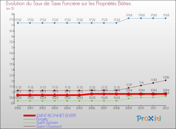 Evolution du taux de la taxe foncière sur le bati pour SAINT-BONNET-ELVERT et les communes proches de 2000 à 2012 Comparaison des taux de taxe foncière sur le bati pour SAINT-BONNET-ELVERT et les communes voisines de 2000 à 2012