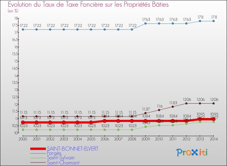 Evolution du taux de la taxe foncière sur le bati pour SAINT-BONNET-ELVERT et les communes proches de 2000 à 2014 Comparaison des taux de taxe foncière sur le bati pour SAINT-BONNET-ELVERT et les communes voisines de 2000 à 2014