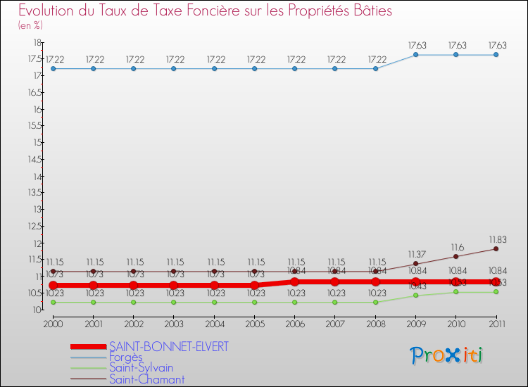 Evolution du taux de la taxe foncière sur le bati pour SAINT-BONNET-ELVERT et les communes proches Comparaison des taux de taxe foncière sur le bati pour SAINT-BONNET-ELVERT et les communes voisines