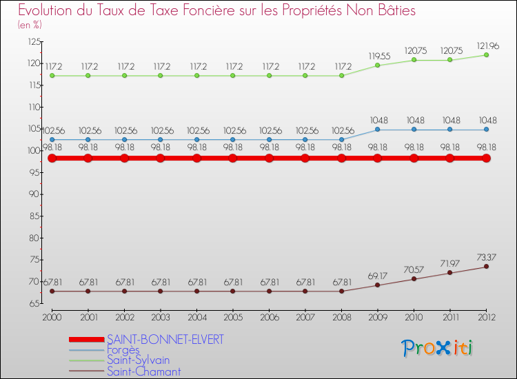 Evolution du taux de la taxe foncière sur les immeubles et terrains non batis pour SAINT-BONNET-ELVERT et les communes proches de 2000 à 2012 Comparaison des taux de la taxe foncière sur les immeubles et terrains non batis pour SAINT-BONNET-ELVERT et les communes voisines de 2000 à 2012