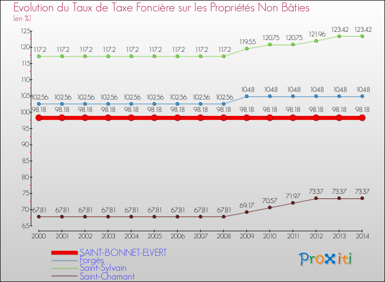 Evolution du taux de la taxe foncière sur les immeubles et terrains non batis pour SAINT-BONNET-ELVERT et les communes proches de 2000 à 2014 Comparaison des taux de la taxe foncière sur les immeubles et terrains non batis pour SAINT-BONNET-ELVERT et les communes voisines de 2000 à 2014