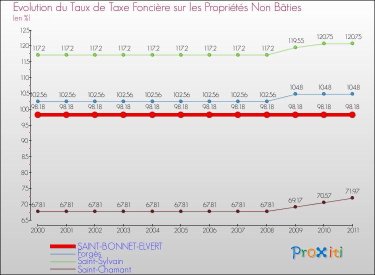 Evolution du taux de la taxe foncière sur les immeubles et terrains non batis pour SAINT-BONNET-ELVERT et les communes proches Comparaison des taux de la taxe foncière sur les immeubles et terrains non batis pour SAINT-BONNET-ELVERT et les communes voisines