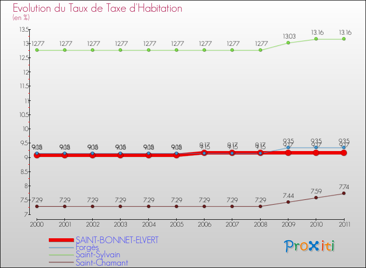 Evolution du taux de la taxe d'habitation pour SAINT-BONNET-ELVERT et les communes proches Comparaison des taux de la taxe d'habitation pour SAINT-BONNET-ELVERT et les communes voisines