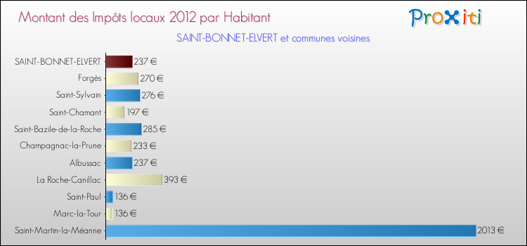 Montant des impôts locaux par Habitant pour SAINT-BONNET-ELVERT et les communes proches Comparaison des impôts locaux par habitant pour SAINT-BONNET-ELVERT et les communes voisines