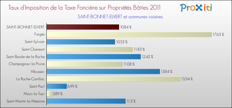 Taux d'imposition de la taxe foncière sur le bati 2011 pour SAINT-BONNET-ELVERT et les communes proches Comparaison des taux d'imposition de la taxe foncière sur le bati 2011 pour SAINT-BONNET-ELVERT et les communes voisines