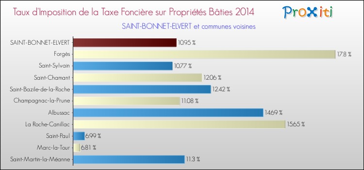 Taux d'imposition de la taxe foncière sur le bati 2014 pour SAINT-BONNET-ELVERT et les communes proches Comparaison des taux d'imposition de la taxe foncière sur le bati 2014 pour SAINT-BONNET-ELVERT et les communes voisines