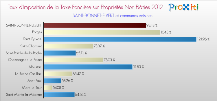 Taux d'imposition de la taxe foncière sur les immeubles et terrains non batis 2012 pour SAINT-BONNET-ELVERT et les communes proches Comparaison des taux d'imposition de la taxe foncière sur les immeubles et terrains non batis 2012 pour SAINT-BONNET-ELVERT et les communes voisines