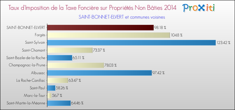 Taux d'imposition de la taxe foncière sur les immeubles et terrains non batis 2014 pour SAINT-BONNET-ELVERT et les communes proches Comparaison des taux d'imposition de la taxe foncière sur les immeubles et terrains non batis 2014 pour SAINT-BONNET-ELVERT et les communes voisines
