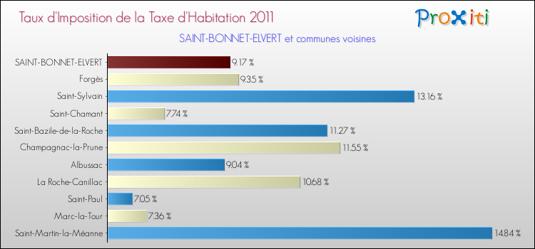 Taux d'imposition de la taxe d'habitation 2011 pour SAINT-BONNET-ELVERT et les communes proches Comparaison des taux d'imposition de la taxe d'habitation 2011 pour SAINT-BONNET-ELVERT et les communes voisines