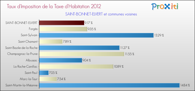 Taux d'imposition de la taxe d'habitation 2012 pour SAINT-BONNET-ELVERT et les communes proches Comparaison des taux d'imposition de la taxe d'habitation 2012 pour SAINT-BONNET-ELVERT et les communes voisines