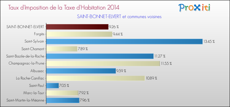Taux d'imposition de la taxe d'habitation 2014 pour SAINT-BONNET-ELVERT et les communes proches Comparaison des taux d'imposition de la taxe d'habitation 2014 pour SAINT-BONNET-ELVERT et les communes voisines