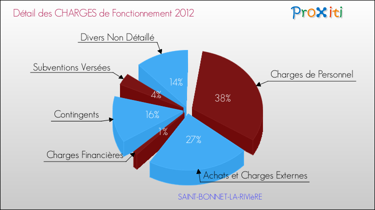 Décomposition des Charges de Fonctionnement 2012 de la commune de SAINT-BONNET-LA-RIVIèRE Charges de Fonctionnement 2012 pour la commune de SAINT-BONNET-LA-RIVIèRE