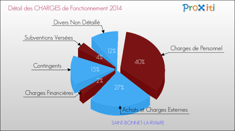 Décomposition des Charges de Fonctionnement 2014 de la commune de SAINT-BONNET-LA-RIVIèRE Charges de Fonctionnement 2014 pour la commune de SAINT-BONNET-LA-RIVIèRE