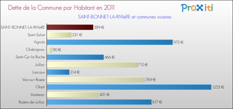 Dette par habitant de la commune en 2011 pour SAINT-BONNET-LA-RIVIèRE et les communes proches Comparaison de la dette par habitant de la commune en 2011 pour SAINT-BONNET-LA-RIVIèRE et les communes voisines