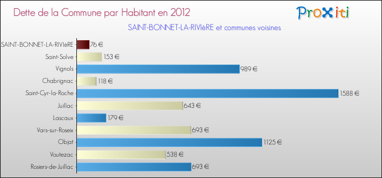 Dette par habitant de la commune en 2012 pour SAINT-BONNET-LA-RIVIèRE et les communes proches Comparaison de la dette par habitant de la commune en 2012 pour SAINT-BONNET-LA-RIVIèRE et les communes voisines