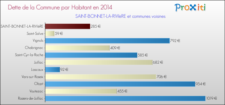 Dette par habitant de la commune en 2014 pour SAINT-BONNET-LA-RIVIèRE et les communes proches Comparaison de la dette par habitant de la commune en 2014 pour SAINT-BONNET-LA-RIVIèRE et les communes voisines