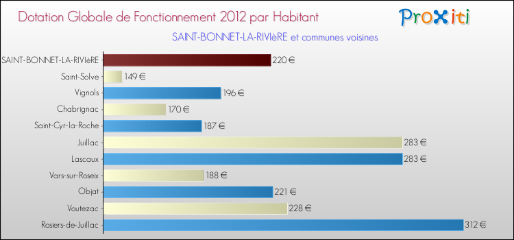 Montant des dotations globales de fonctionnement DGF par Habitant pour SAINT-BONNET-LA-RIVIèRE et les communes proches Comparaison des des dotations globales de fonctionnement DGF par habitant pour SAINT-BONNET-LA-RIVIèRE et les communes voisines