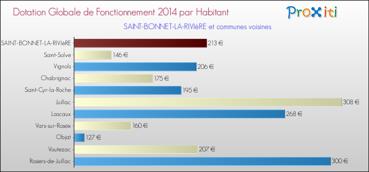Montant des dotations globales de fonctionnement DGF par Habitant pour SAINT-BONNET-LA-RIVIèRE et les communes proches en 2014. Comparaison des des dotations globales de fonctionnement DGF par habitant pour SAINT-BONNET-LA-RIVIèRE et les communes voisines en 2014.
