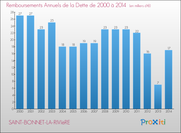 Evolution de l'annuité de la dette pour la commune de SAINT-BONNET-LA-RIVIèRE de 2000 à 2014 Annuités de la dette pour SAINT-BONNET-LA-RIVIèRE de 2000 à 2014