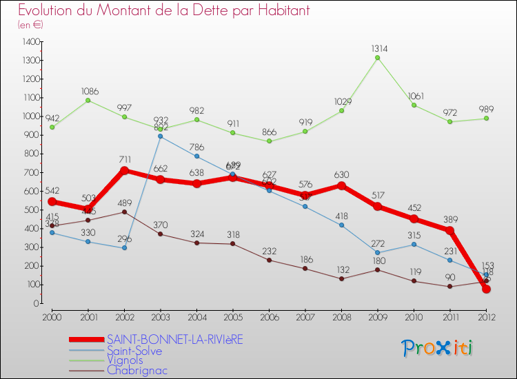 Evolution de la dette par habitant pour la commune de SAINT-BONNET-LA-RIVIèRE et les communes proches de 2000 à 2012 Comparaison de la dette par habitant pour SAINT-BONNET-LA-RIVIèRE et les communes voisines de 2000 à 2012