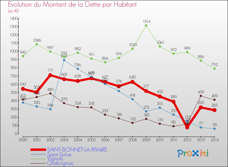Evolution de la dette par habitant pour la commune de SAINT-BONNET-LA-RIVIèRE et les communes proches de 2000 à 2014 Comparaison de la dette par habitant pour SAINT-BONNET-LA-RIVIèRE et les communes voisines de 2000 à 2014