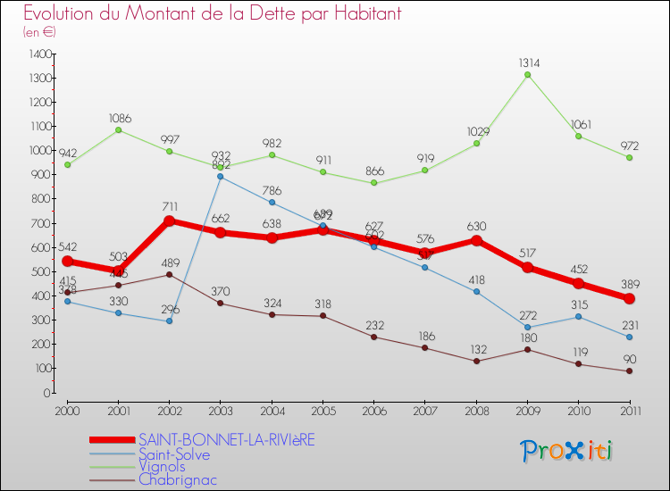 Evolution de la dette par habitant pour la commune de SAINT-BONNET-LA-RIVIèRE et les communes proches Comparaison de la dette par habitant pour SAINT-BONNET-LA-RIVIèRE et les communes voisines