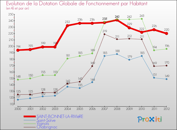 Evolution et montant de la dotation globale de fonctionnement par Habitant pour SAINT-BONNET-LA-RIVIèRE et les communes proches Comparaison des dotations globales de fonctionnement par habitant pour SAINT-BONNET-LA-RIVIèRE et les communes voisines