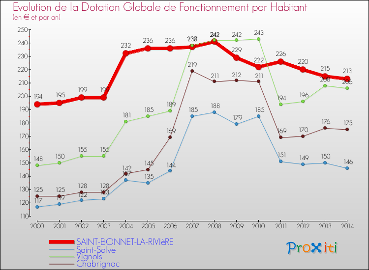 Evolution et montant de la dotation globale de fonctionnement par Habitant pour SAINT-BONNET-LA-RIVIèRE et les communes proches de 2000 à 2014. Comparaison des dotations globales de fonctionnement par habitant pour SAINT-BONNET-LA-RIVIèRE et les communes voisines de 2000 à 2014.